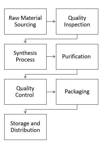 Flow Chart Flow Chart